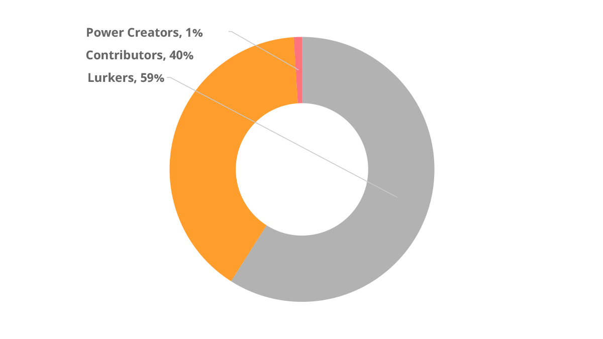 Employee ideation rate